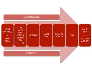 YOUR	
  
PURPOSE	
  	
  
+	
  	
  
MAIN	
  
IDEA	
  
START	
  
WITH	
  
WHY	
  
(GIVE	
  A	
  
REASON	
  
TO	
  
LISTEN)	
  
MESSAGE	
  
MAIN	
  
IDEA	
  
CALL	
  TO	
  
ACTION	
  
Q&A	
  
MAIN	
  
IDEA	
  
+	
  	
  
CALL	
  TO	
  
ACTION	
  
ASSERTIVENESS	
  
EMPATHY	
  
 