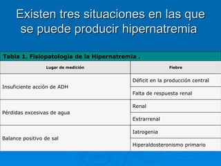 Existen tres situaciones en las que se puede producir hipernatremia    Tabla 1. Fisiopatología de la Hipernatremia .   Lugar de medición Fiebre Insuficiente acción de ADH Déficit en la producción central Falta de respuesta renal Pérdidas excesivas de agua Renal Extrarrenal Balance positivo de sal Iatrogenia Hiperaldosteronismo primario 