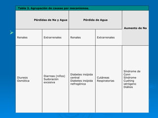     Tabla 2. Agrupación de causas por mecanismos.  Pérdidas de Na y Agua Pérdida de Agua Aumento de Na Renales Extrarrenales Renales Extrarrenales Diuresis Osmótica Diarreas (niños) Sudoración excesiva Diabetes insípida central Diabetes insípida nefrogénica Cutáneas Respiratorias Síndrome de Conn Síndrome Cushing iatrógeno Diálisis 
