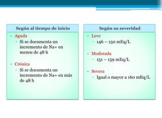 Según al tiempo de inicio Según su severidad
• Aguda
▫ Si se documenta un
incremento de Na+ en
menos de 48 h
• Crónica
▫ Si se documenta un
incremento de Na+ en más
de 48 h
• Leve
▫ 146 – 150 mEq/L
• Moderada
▫ 151 – 159 mEq/L
• Severa
▫ Igual o mayor a 160 mEq/L
 