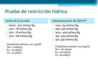Prueba de restricción hídrica
Inicio de la prueba Administración de DDAVP
• Inicio : 572 mOsm/Kg
• 1era : 78 mOsm/Kg
• 2da : 78 mOsm/Kg
• 3era : 68 mOsm/Kg
• 1era: 155 mOsm/Kg
• 2da: 156 mOsm/Kg
• 3era : 436 mOsm/Kg
• 4ta: 494 mOsm/Kg
• 5ta: 556 mOsm/Kg
Creatininia urinaria: 10,1 mg/dL
Na+: 9 mEq/L
K+: 14 mEq/L
Cl-: 12 mEq/L
Creatininia urinaria: 10,6 mg/dL
Na+: 26 mEq/L
K+: 40 mEq/L
Cl-: 29 mEq/L
 