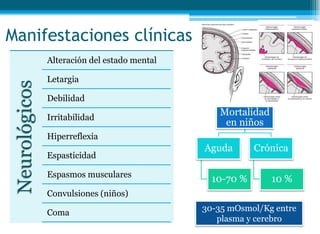 Manifestaciones clínicas
Neurológicos
Alteración del estado mental
Letargia
Debilidad
Irritabilidad
Hiperreflexia
Espasticidad
Espasmos musculares
Convulsiones (niños)
Coma 30-35 mOsmol/Kg entre
plasma y cerebro
Mortalidad
en niños
Aguda
10-70 %
Crónica
10 %
 
