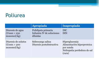 Poliurea
Apropiada Inapropiada
Diuresis de agua
(Uosm < 250
mosomol/kg)
Polidipsia primaria
Infusión IV de soluciones
diluidas
DIC
DIN
Diuresis de solutos
(Uosm > 300
mosomol/kg)
Sobrecarga salina
Diuresis postobstructiva
Hiperglucemia
Alimentación hiperproteica
por sonda
Nefropatía perdedora de sal
(rara)
 
