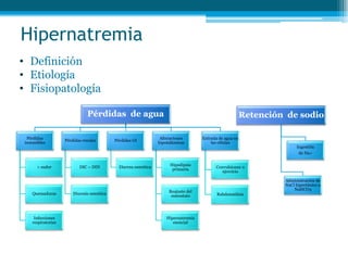 Hipernatremia
Pérdidas de agua
Pérdidas
insensibles
> sudor
Quemaduras
Infecciones
respiratorias
Pérdidas renales
DIC – DIN
Diuresis osmótica
Pérdidas GI
Diarrea osmótica
Alteraciones
hipotalámicas
Hipodipsia
primaria
Reajuste del
osmostato
Hipernatremia
esencial
Entrada de agua en
las células
Convulsiones o
ejercicio
Rabdomiólisis
Retención de sodio
Administración de
NaCl hipertónico o
NaHCO3
Ingestión
de Na+
• Definición
• Etiología
• Fisiopatología
 