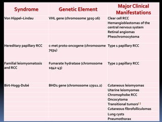 Syndrome Genetic Element
Major Clinical
Manifestations
Von Hippel–Lindau VHL gene (chromosome 3p25-26) Clear cell RCC
Hemangioblastomas of the
central nervous system
Retinal angiomas
Pheochromocytoma
Hereditary papillary RCC c-met proto-oncogene (chromosome
7q34)
Type 1 papillary RCC
Familial leiomyomatosis
and RCC
Fumarate hydratase (chromosome
1q42-43)
Type 2 papillary RCC
Birt-Hogg-Dubé BHD1 gene (chromosome 17p11.2) Cutaneous leiomyomas
Uterine leiomyomas
Chromophobe RCC
Oncocytoma
Transitional tumors[*]
Cutaneous fibrofolliculomas
Lung cysts
Pneumothorax
 