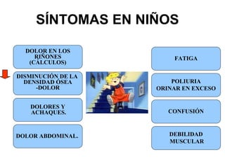 DOLOR EN LOS RIÑONES  (CÁLCULOS) DISMINUCIÓN DE LA  DENSIDAD ÓSEA -DOLOR DOLORES Y ACHAQUES. DOLOR ABDOMINAL.  SÍNTOMAS EN NIÑOS FATIGA POLIURIA ORINAR EN EXCESO CONFUSIÓN DEBILIDAD MUSCULAR 