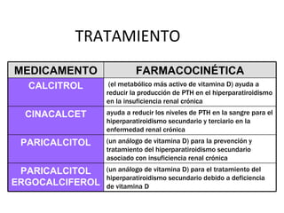 TRATAMIENTO MEDICAMENTO FARMACOCINÉTICA CALCITROL (el metabólico más activo de vitamina D) ayuda a reducir la producción de PTH en el hiperparatiroidismo en la insuficiencia renal crónica  CINACALCET ayuda a reducir los niveles de PTH en la sangre para el hiperparatiroidismo secundario y terciario en la enfermedad renal crónica  PARICALCITOL (un análogo de vitamina D) para la prevención y tratamiento del hiperparatiroidismo secundario asociado con insuficiencia renal crónica  PARICALCITOL   ERGOCALCIFEROL (un análogo de vitamina D) para el tratamiento del hiperparatiroidismo secundario debido a deficiencia de vitamina D  