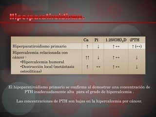 Ca    Pi    1.25(OH)2D iPTH
  Hiperparatiroidismo primario           ↑     ↓        ↑↔        ↑ (↔)
  Hipercalcemia relacionada con
  cáncer :                               ↑↑    ↓        ↑↔          ↓
      •Hipercalcemia humoral
      •Destrucción local (metástasis     ↑     ↔        ↑↔          ↓
      osteolíticas)



El hipoparatiroidismo primario se confirma al demostrar una concentración de
        PTH inadecuadamente alta para el grado de hipercalcemia .

    Las concentraciones de PTH son bajas en la hipercalcemia por cáncer.
 