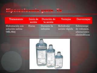 Tratamiento     Inicio de   Duración de     Ventajas      Desventajas
                   acción      la acción
Hidratación con   Horas       Durante la    Rehidrata:      Sobrecarga
solución salina               infusión      acción rápida   de volumen,
(≤6L/día)                                                   alteraciones
                                                            electrolíticas
 