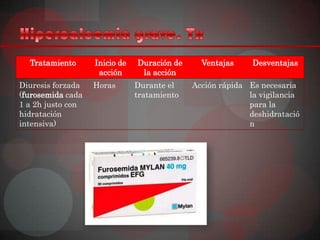 Tratamiento      Inicio de   Duración de     Ventajas     Desventajas
                    acción      la acción
Diuresis forzada   Horas       Durante el    Acción rápida Es necesaria
(furosemida cada               tratamiento                 la vigilancia
1 a 2h justo con                                           para la
hidratación                                                deshidratació
intensiva)                                                 n
 
