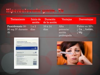 Tratamiento      Inicio de    Duración        Ventajas     Desventajas
                    acción     de la acción
Pamidronato 30-    1a2         10 a 14        Alta         Fiebre en 20%
90 mg IV durante   días        días           potencia;    ↓ Ca, ↓ fosfato,
4h                                            acción       ↓ Mg
                                              prolongada
 