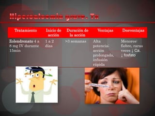 Tratamiento      Inicio de   Duración de     Ventajas    Desventajas
                    acción      la acción
Zolendronato 4 a   1a2         >3 semanas    Alta          Menores:
8 mg IV durante    días                      potencia;     fiebre, raras
15min                                        acción        veces ↓ Ca,
                                             prolongada,   ↓ fosfato
                                             infusión
                                             rápida
 