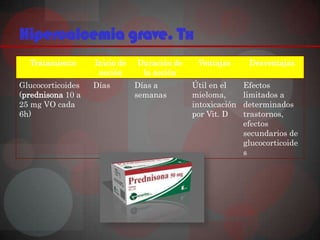 Hipercalcemia grave. Tx
  Tratamiento      Inicio de   Duración de    Ventajas       Desventajas
                    acción      la acción
Glucocorticoides   Días        Días a        Útil en el     Efectos
(prednisona 10 a               semanas       mieloma,       limitados a
25 mg VO cada                                intoxicación   determinados
6h)                                          por Vit. D     trastornos,
                                                            efectos
                                                            secundarios de
                                                            glucocorticoide
                                                            s
 