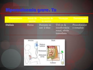 Hipercalcemia grave. Tx
   Tratamiento   Inicio de   Duración de     Ventajas      Desventajas
                  acción      la acción
Diálisis         Horas       Durante su    Útil en la      Procedimient
                             uso: 2 días   insuficiencia   o complejo
                                           renal, efecto
                                           inmediato
 
