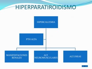 HIPERPARATIROIDISMO
HIPERCALCEMIA
MANIFESTACIONES
RENALES
ALT.
NEUROMUSCULARES
ALT.OSEAS
PTH ALTA
 