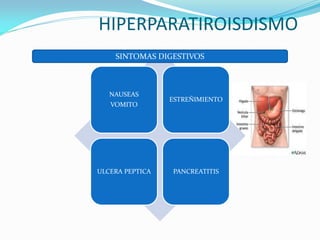 HIPERPARATIROISDISMO
NAUSEAS
VOMITO
ESTREÑIMIENTO
ULCERA PEPTICA PANCREATITIS
SINTOMAS DIGESTIVOS
 
