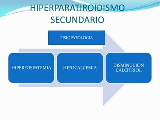 HIPERPARATIROIDISMO
SECUNDARIO
HIPERFOSFATEMIA HIPOCALCEMIA
DISMINUCION
CALCITRIOL
FISIOPATOLOGIA
 