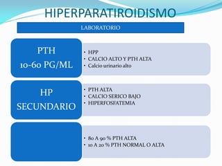 HIPERPARATIROIDISMO
• HPP
• CALCIO ALTO Y PTH ALTA
• Calcio urinario alto
PTH
10-60 PG/ML
• PTH ALTA
• CALCIO SERICO BAJO
• HIPERFOSFATEMIA
HP
SECUNDARIO
• 80 A 90 % PTH ALTA
• 10 A 20 % PTH NORMAL O ALTA
LABORATORIO
 