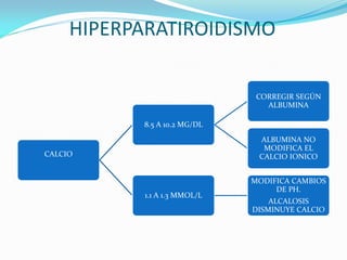 HIPERPARATIROIDISMO
CALCIO
8.5 A 10.2 MG/DL
CORREGIR SEGÚN
ALBUMINA
ALBUMINA NO
MODIFICA EL
CALCIO IONICO
1.1 A 1.3 MMOL/L
MODIFICA CAMBIOS
DE PH.
ALCALOSIS
DISMINUYE CALCIO
 