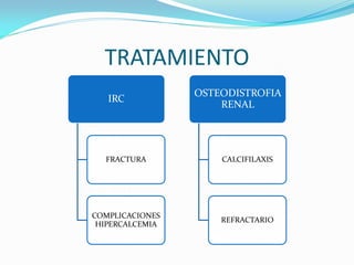 TRATAMIENTO
IRC
FRACTURA
COMPLICACIONES
HIPERCALCEMIA
OSTEODISTROFIA
RENAL
CALCIFILAXIS
REFRACTARIO
 
