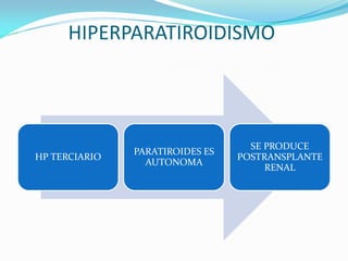 HIPERPARATIROIDISMO
HP TERCIARIO
PARATIROIDES ES
AUTONOMA
SE PRODUCE
POSTRANSPLANTE
RENAL
 