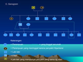 C. Genogram
+

+

+
75

Keterangan:
= Perempuan
+

= yang tinggal serumah

= Perempuan yang meninggal karena penyakit Hipertensi
= Laki-laki

75

= Klien

+

=Laki-laki yang mempunyai penyakit yang sama dg klien

 