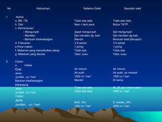 No
1

2.

Kebutuhan
Nutrisi
a. BB / TB
b. Diet
c. Kemampuan
- Mengunyah
- Menelan
- Bantuan totol/sebagian
d. Frekuensi
e.Porsi makan
f. Makanan yang menimbulkan alergi
g. Makanan yang disukai

Sebelum Sakit

Sesudah sakit

Tidak ada data
Nasi + lauk pauk

Tidak ada data
Bubur TKTP

dapat mengunyah
Dpt menelan dg baik
Mandiri
3 X sehari
1 piring
Tidak ada
Telor, susu

Dpt mengunyah
Dpt menelan dg baik
Bantuan total {disuapin)
3 X sehari
1 piring
Tidak ada
Telor, susu

Air minum
Air putih
1500 cc / hari
Mandiri

Air minum
Air putih, air mineral
1500 cc / hari
Di bantu

Tidak ada data
Tidak ada data

RL 20 gtt / menit makro
1500 cc / hari

BAK, IWL
1500 cc / hari

D. kateter, IWL
3000 cc / hari

Cairan
a.
Intake

Oral
Jenis
Jumlah...cc / hari
Bantuan total/sebagian

Intravena
Jenis
Jumlah...cc / hari
Output

Jenis
Jumlah... cc / hari

 