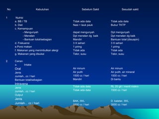 No
1

2.

Kebutuhan
Nutrisi
a. BB / TB
b. Diet
c. Kemampuan
- Mengunyah
- Menelan
- Bantuan totol/sebagian
d. Frekuensi
e.Porsi makan
f. Makanan yang menimbulkan alergi
g. Makanan yang disukai

Sebelum Sakit

Sesudah sakit

Tidak ada data
Nasi + lauk pauk

Tidak ada data
Bubur TKTP

dapat mengunyah
Dpt menelan dg baik
Mandiri
3 X sehari
1 piring
Tidak ada
Telor, susu

Dpt mengunyah
Dpt menelan dg baik
Bantuan total {disuapin)
3 X sehari
1 piring
Tidak ada
Telor, susu

Air minum
Air putih
1500 cc / hari
Mandiri

Air minum
Air putih, air mineral
1500 cc / hari
Di bantu

Tidak ada data
Tidak ada data

RL 20 gtt / menit makro
1500 cc / hari

BAK, IWL
1500 cc / hari

D. kateter, IWL
3000 cc / hari

Cairan
a.
Intake

Oral
Jenis
Jumlah...cc / hari
Bantuan total/sebagian

Intravena
Jenis
Jumlah...cc / hari
Output

Jenis
Jumlah... cc / hari

 
