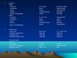 3.

Eliminasi
a.BAB
Frekuensi
Konsistensi
Warna
Keluhan
Bantuan total/sebagian
b.BAK
Frekuensi
Konsistensi
Warna
Keluhan
Bantuan Total/sebagian

4.

5

Istirahat Tidur
- Lama Tidur
- Kesulitan memulai tidur
- Gangguan tidur
- Kebiasaan sebelum tidur

2 hari sekali
Padat
Kuning
Tidak ada keluhan
Mandiri

4 hari belum BAB
Tidak ada data
Tidak ada data
Konstipasi
Tidak ada

4 – 6 X / hari
Jernih
Kuning
Tidak ada keluhan
Mandiri

Tidak ada data
Jernih
Kuning
Tidak ada
Terpasang DC

8 jam / hari
Tidak ada
Tidak ada
Tidak ada

10 – 12 jam / hari
Tidak ada
Tidak ada
Tidak ada

2 X / hari
Mandiri
Pagi – sore

1 x / hari
Dibantu (diseka)
Pagi

Personal hygiene
a.Mandi

- Frekuensi
-Bantuan total / sebagian
-Kebiasaan mandi

 