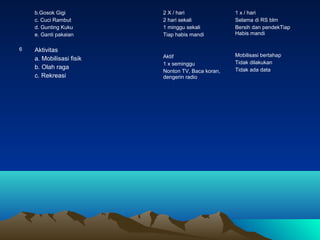 b.Gosok Gigi
c. Cuci Rambut
d. Gunting Kuku
e. Ganti pakaian
6

2 X / hari
2 hari sekali
1 minggu sekali
Tiap habis mandi

1 x / hari
Selama di RS blm
Bersih dan pendekTiap
Habis mandi

Aktivitas
a. Mobilisasi fisik
b. Olah raga
c. Rekreasi

Aktif
1 x seminggu
Nonton TV, Baca koran,
dengerin radio

Mobilisasi bertahap
Tidak dilakukan
Tidak ada data

 