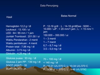 Data Penunjang

Hasil

Batas Normal

Hemoglobin 12,2 g / dl
Leukosut : 13.100 / ui
LED : 64 / 85 mm / 1 jam
Jumlah Trombosit : 201.00 / ui
Waktu Pendarahan : 2 menit
Waktu pembekuan : 4 menit
Protein total : 7,98 mg / dl
Albumin : 3.73 mg / dl
Globulin : 4,25 mg / dl

P : 12-16 g/dl ; L : 14-18 gr/dlDws : 5000 –
10.000 / uiP : < 20 mm/1 jam ; L : < 15 mm/ 1
jam
150.000 – 350.000 / ui
1 – 3 menit
1 – 7 menit
6,7 – 8,7 mg / dl
3.5 – 5,0 mg / dl

Glukosa puasa : 93 mg / dl
Glukosa 2 jam PP : 139 mg / dl
SGOT (ASAT) : 35
SGPT (ALAT) : 34

70 – 100 mg / dl
< 140 mg / dl
P : 10-31 U/L/370 C; L: 10-34 U/L/370 C
P : 9-36 U/ L/ 370 C; L : 9-46 U/L/370C

 