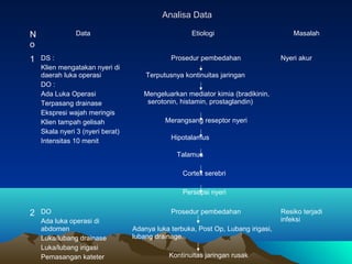 Analisa Data
N
o
1

Data
DS :
Klien mengatakan nyeri di
daerah luka operasi
DO :
Ada Luka Operasi
Terpasang drainase
Ekspresi wajah meringis
Klien tampah gelisah
Skala nyeri 3 (nyeri berat)
Intensitas 10 menit

Etiologi
Prosedur pembedahan

Masalah
Nyeri akur

Terputusnya kontinuitas jaringan
Mengeluarkan mediator kimia (bradikinin,
serotonin, histamin, prostaglandin)
Merangsang reseptor nyeri
Hipotalamus
Talamus
Cortex serebri
Persepsi nyeri

2

DO
Ada luka operasi di
abdomen
Luka/lubang drainase
Luka/lubang irigasi
Pemasangan kateter

Prosedur pembedahan
Adanya luka terbuka, Post Op, Lubang irigasi,
lubang drainage.
Kontinuitas jaringan rusak

Resiko terjadi
infeksi

 