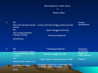 Mikroorganisme mudah masuk

Resiko infeksi

3

DO :
Klien dan keluarga tampak
cemas
DS :
Klien mengungkapkan
masalah tenta...