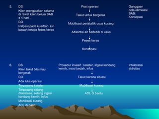 5.

DS
Klien mengatakan selama
di rawat klien belum BAB
± 4 hari .
DO
Palpasi pada kuadran kiri
bawah teraba feses keras

...
