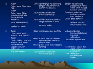 2

Tupan
Dalam waktu 2 hari klien
BAB
Tupen
Dalam waktu 24 jam
konstipasi tidak ada
dengan kriteria:
Klien BAB
Tidak teraba feses di
kuadran kiri bawah

3

Tupan
Dalam waktu 3 hari
aktivitas dapat toleran
Tupen
Dalam Waktu 1 x 24 jam
aktivitas dapat toliran
dengan kriteria
Dapat melakukan
mobilisasi
ADL tidak dibantu.

Ajarkan pentingnya diet seimbang
dengan cara makan buahbuahan dan sayuran.
Anjurkan untuk melakukan
mobilisasi bertahap
Anjurkan untuk minum 1 gelas air
hangat diminum 30 menit
sebelum makan.
Observasi kekuatan otot dan ROM

Bantu aktivitas klien dan libatkan
keluarga dalam memenuhi
aktivitas klien
Bimbing klien untuk mandiri secara
bertahap
Anjurkan untuk melakukan
mobilisasi bertahap

dengan diet seimbang
proses metabolisme
dalam tubuh menjadi
baik dan seimbang
Dapat meningkatkan
kualitas peristaltik
usus meningkat
Cairan dapat bertindak
sebagai stimulus
untuk evaluasi usus.
Untuk memberikan
informasi kebutuhan
intervensi
selanjutnya.
Untuk mencegah cedera

memandirikan pasien dan
membuahkan rasa
percaya diri
untuk melatih dan
meningkatkan
koping,

 