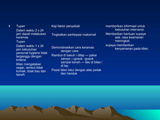4

Tupan
Dalam waktu 2 x 24
jam dapat melakukan
keramas.
Tupen
Dalam waktu 1 x 24
jam kebutuhan
personal hygiene tidak
terganggu dengan
kriteria:
Klien mengatakan
segar, rambut tidak
kumak, tidak bau dan
bersih

Kaji faktor penyebab
Tingkatkan partisipasi maksimal

Demonstrasikan cara keramas
dengan cara:
Rambut di basuh / dilap --- pakai
sampo ---gosok –gosok
sampai bersih --- lalu di bilas /
di lap
Posisi klien tidur dengan alas perlak
dan handuk

memberikan informasi untuk
kebutuhan intervensi
Memberikan bantuan supaya
ada rasa keamanan
meningkat
supaya memberikan
kenyamanan pada klien.

 