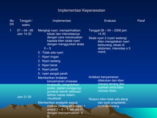 Implementasi Keperawatan
No
DX
1

Tanggal /
waktu

Implementasi

Evaluasi

07 – 04 –06
Jam 14.30

Mengkaji nyeri, memperha...
