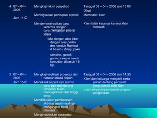 4 07 – 04 –
2006
Jam 14.00

Mengkaji faktor penyebab
Meningkatkan partisipasi optimal
Mendemonstrasikan cara
keramas denga...