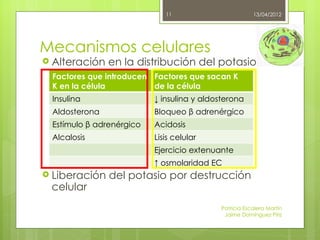 11                        13/04/2012




Mecanismos celulares
 Alteración   en la distribución del potasio
 Factores que introducen Factores que sacan K
 K en la célula          de la célula
 Insulina                 ↓ insulina y aldosterona
 Aldosterona              Bloqueo β adrenérgico
 Estímulo β adrenérgico   Acidosis
 Alcalosis                Lisis celular
                          Ejercicio extenuante
                          ↑ osmolaridad EC
 Liberación   del potasio por destrucción
 celular
                                           Patricia Escalera Martín
                                            Jaime Domínguez Píriz
 