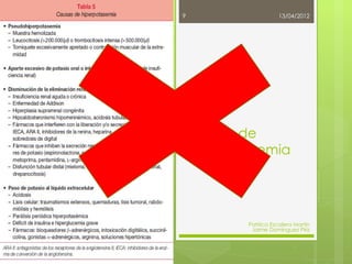 9                      13/04/2012




    Causas de
    hiperpotasemia




            Patriica Escalera Martín
             Jaime Domínguez Píriz
 