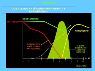 SISTÉMICO FIEBRE VASCULITIS ARTRITIS NEFRITIS COMPLEJOS ANTÍGENO-ANTICUERPO Y ENFERMEDAD COMPLEMENTO ANTICUERPO Dixon, 1963 0 2 4 6 8 10 12 14 16 18 20 DÍAS ANTÍGENO COMPLEJOS ANTÍGENO- ANTICUERPO 