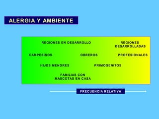 ALERGIA Y AMBIENTE FRECUENCIA RELATIVA FAMILIAS CON MASCOTAS EN CASA HIJOS MENORES PRIMOGENITOS CAMPESINOS OBREROS PROFESIONALES REGIONES  DESARROLLADAS REGIONES EN DESARROLLO 
