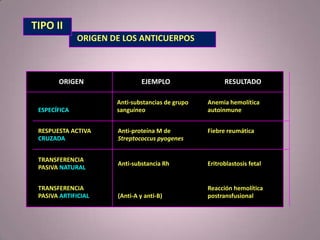 ORIGEN DE LOS ANTICUERPOS
ESPECÍFICA
RESPUESTA ACTIVA
CRUZADA
TRANSFERENCIA
PASIVA NATURAL
TRANSFERENCIA
PASIVA ARTIFICIAL
ORIGEN EJEMPLO RESULTADO
Anti-substancias de grupo
sanguíneo
Anti-proteína M de
Streptococcus pyogenes
Anti-substancia Rh
(Anti-A y anti-B)
Anemia hemolítica
autoinmune
Fiebre reumática
Eritroblastosis fetal
Reacción hemolítica
postransfusional
TIPO II
 