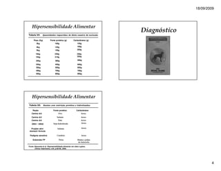 18/09/2009




    Hipersensibilidade Alimentar
                                                                           Diagnóstico
Tabela 04.      Quantidades requeridas de dieta caseira de exclusão

      Peso (Kg)          Fonte protéica (g)          Carboidratos (g)
         3kg                   100g                       150g
         4kg                   125g                       160g
         5kg                   150g                       200g

        10kg                   230g                       250g
        15kg                   310g                       350g

        20kg                   380g                       500g

        25kg                   450g                       600g
        30kg                   500g                       600g
        40kg                   700g                       700g
        50kg                   800g                       900g




    Hipersensibilidade Alimentar
Tabela 05.        Rações com restrição protéica e hidrolisadas

    Ração                    Fonte protéica              Carboidratos
   Canine d/d                      Ovo                        Arroz
   Canine d/d                    Salmão                       Arroz
   Canine d/d                      Pato                       Arroz
   DR21 / DR25               Soja hidrolisada                 Arroz

   Proplan skin/                  Salmão                      Arroz
 stomach fórmula

 Pedigree sensitive              Cordeiro                     Arroz

    Eukanuba FP                     Peixe                 Batata e polpa
                                                           de beterreba

Fonte: Nascente et al. Hipersensibilidade alimentar em cães e gatos,
       Clínica Veterinária, n.64, p.60-66, 2006.




                                                                                                 4
 