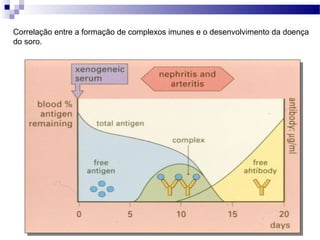 Correlação entre a formação de complexos imunes e o desenvolvimento da doença
do soro.
 