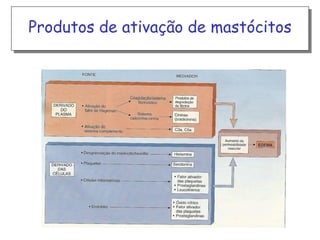 Produtos de ativação de mastócitos

 
