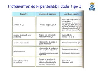 Tratamentos da Hipersensibilidade Tipo I

 