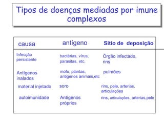 Tipos de doenças mediadas por imune
complexos
causa

antígeno

Infecção
persistente

bactérias, vírus,
parasitas, etc.

Antígenos
inalados

mofo, plantas,
pulmões
antigenos animais,etc

material injetado

soro

rins, pele, arterias,
articulações

autoimunidade

Antígenos
próprios

rins, articulações, arterias,pele

Sítio de deposição
Órgão infectado,
rins

 
