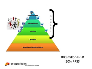 800 millones FB
50% RRSS
 