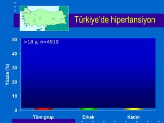 Türkiye’de hipertansiyon

            50
                 >18 y, n=4910

            40                                     36,1
                        31,8
                                      27,5
Yüzde (%)




            30
                       16 milyon




            20


            10


            0
                    Tüm grup         Erkek        Kadın
 